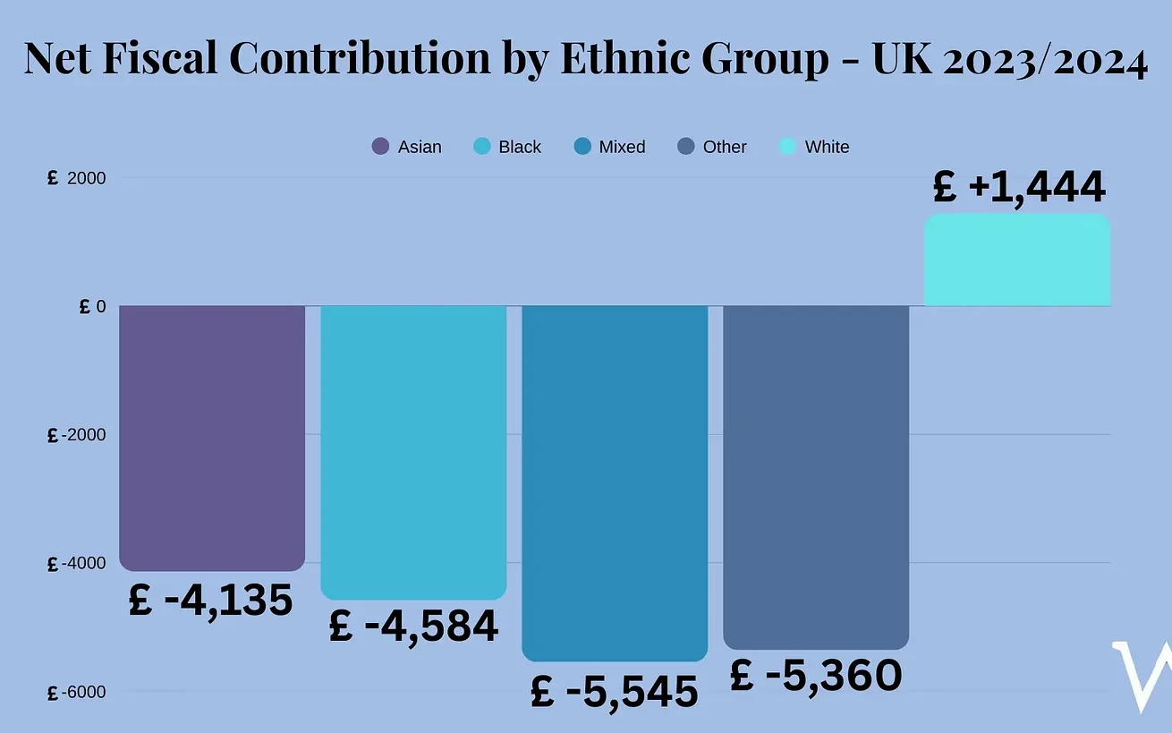 The Fiscal Burden of Diverse Britain